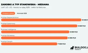 Zarobki analityka biznesowego na umowie o pracę: od 7000 do 10000 PLN. Wykres porównuje medianę wynagrodzeń.