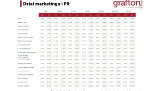 Tabela wynagrodzeń dla działu marketingu i PR, w tym dla product manager. Dane z raportu Grafton Recruitment.