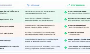 Diagram przedstawia obszary procesów, działania AI i efekty biznesowe. Usprawnienia dzięki low code: szybsza obsługa, mniejsze błędy, niższe koszty.