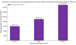 Wykres słupkowy pokazuje, jak rosną analityk danych zarobki wraz z doświadczeniem: Junior (6000 PLN), Mid (9000 PLN), Senior (15000 PLN).