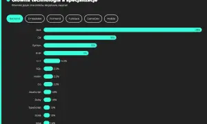 Wykres słupkowy pokazuje, że Java jest najpopularniejszą technologią dla **back end developerów** (38%), a następnie C# (18%) i Python (13%).