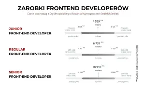Zarobki junior React developer: mediana 4359 PLN, 25% zarabia poniżej 3738 PLN, 25% powyżej 5525 PLN.