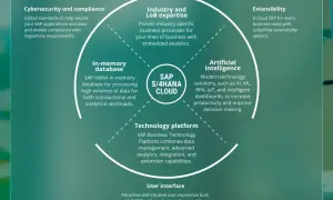 Schemat przedstawia kluczowe cechy SAP S/4HANA Cloud: bazę in-memory, AI, platformę technologiczną, interfejs użytkownika, zgodność, branżową wiedzę i rozszerzalność.
