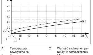 Wykres zależności temperatury zasilania (B) od temperatury zewnętrznej (A). Linia przerywana oznacza zadaną temperaturę w pomieszczeniu (C). To jest jak baza danych, gdzie relacje między temperaturami są wizualizowane.