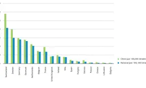 Wykres słupkowy porównuje liczbę patentów na 100 tys. mieszkańców w miastach i krajach. Szwajcaria przoduje w obu kategoriach.