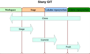 Schemat przepływu pracy Git: Workspace, Stage, Lokalny i Zdalny repozytoria. Strzałki pokazują Clone, Stage, Commit i Push.