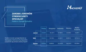 Porównanie zarobków juniorów cybersecurity w Polsce i Europie Zachodniej. Dane z Salary Expert.