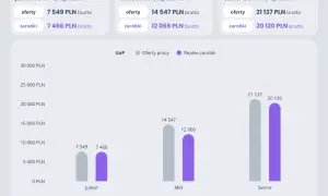 Wykres pokazuje, ile zarabia programista na różnych poziomach doświadczenia: Junior (7466 PLN), Mid (12066 PLN) i Senior (20120 PLN).