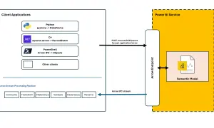 Diagram przedstawia integrację z Power BI Service przez Arrow Endpoint, wykorzystującą power bi rest api do przesyłania danych w formacie Arrow IPC.