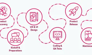 Proces tworzenia aplikacji mobilnych: od odkrycia produktu, przez projektowanie UX/UI, kodowanie i testy, aż po wydanie i utrzymanie.