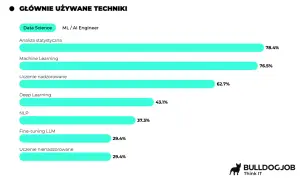 Wykres pokazuje popularność technik ML/AI. Machine Learning jest na drugim miejscu (76.5%), co może wpływać na wysokie machine learning zarobki specjalistów.