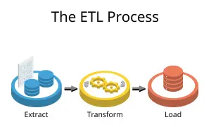 Schemat procesu ETL: dane są ekstrahowane (Extract), transformowane (Transform) za pomocą kół zębatych i ładowane (Load) do bazy danych.