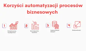 Korzyści automatyzacji procesów biznesowych: wzrost wydajności, redukcja kosztów, lepsza jakość danych i skalowalność.