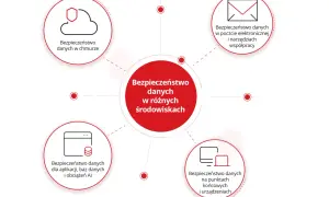 Diagram przedstawia bezpieczeństwo danych w różnych środowiskach: chmurze, poczcie, aplikacjach, bazach danych, AI, punktach końcowych i urządzeniach.
