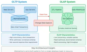 Porównanie architektoniczne systemów baz danych OLTP i OLAP. OLTP obsługuje wiele małych transakcji, OLAP złożone zapytania analityczne.