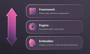 Flutter to framework do tworzenia aplikacji. Składa się z frameworka, silnika i embeddera, co pozwala na tworzenie pięknych interfejsów.
