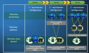 Schemat warstwowej konfiguracji SAP R3, pokazujący procesy w warstwie prezentacji, aplikacji i bazy danych.