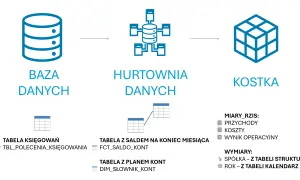 Schemat pokazuje, co to jest baza danych, hurtownia danych i kostka. Dane z bazy trafiają do hurtowni, a potem do kostki.