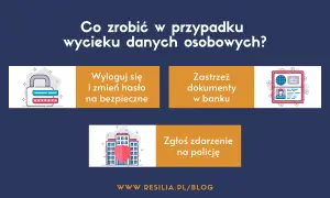 Grafika przedstawia kroki do podjęcia w przypadku wycieku danych osobowych: zmiana hasła, zastrzeżenie dokumentów w banku i zgłoszenie na policję. Zabezpieczenie danych osobowych jest kluczowe.