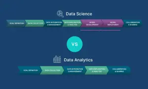 Schemat procesów Data Science i Data Analytics. Jak zacząć w Data Science? Od definicji celu, przez zbieranie i analizę danych, po rozwój i wdrożenie modelu.