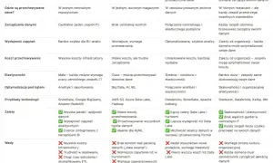 Data mesh: zdecentralizowane dane, każda domena zarządza swoimi danymi, elastyczność i skalowalność.
