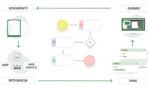 Schemat procesów w notacji BPMN 2.0: dokumenty, integracja aplikacji z web service, dane klienta i adres, ekrany.