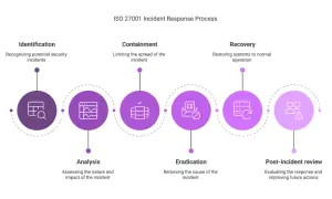 Proces reagowania na incydenty ISO 27001: identyfikacja, analiza, powstrzymanie, eliminacja, odzyskiwanie i przegląd po incydencie.