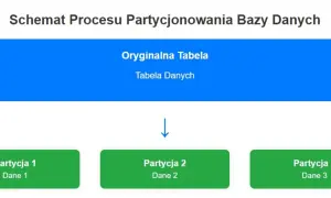 Schemat partycjonowania bazy danych: oryginalna tabela dzieli się na partycje 1, 2 i 3. Przydatne dla relacyjnych baz danych SQL.