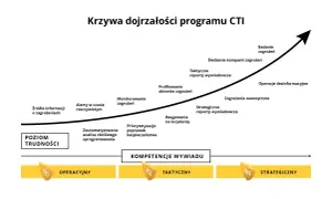 Krzywa dojrzałości programu CTI pokazuje ewolucję od podstawowych źródeł informacji do strategicznych raportów wywiadowczych, odzwierciedlając rozwój w obszarze cyber threat intelligence.