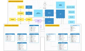 Diagramy przedstawiające struktury danych: model koncepcyjny, logiczny i fizyczny.