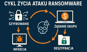Cykl życia ataku ransomware: szyfrowanie, infekcja, żądanie okupu, deszyfracja. Zrozumienie tego cyklu jest kluczowe w walce z atakami ransomware w Polsce.