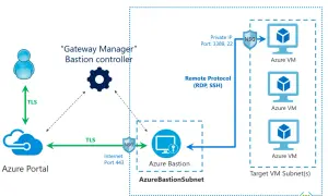 Diagram przedstawia połączenie z Azure Portal do Azure Bastion przez TLS, a następnie do maszyn wirtualnych Azure przez protokół RDP/SSH. Network security group (NSG) kontroluje ruch.
