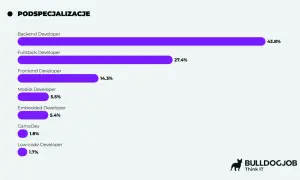 Wykres słupkowy pokazuje specjalizacje programistów. Najwięcej, 43.8%, to Backend Developerzy, a 27.4% to Fullstack Developerzy. Wiele ofert pracy dla programistów JavaScript znajduje się właśnie w tych obszarach.