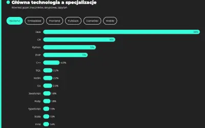Wykres słupkowy pokazuje, że Java jest najpopularniejszą technologią dla **back end developerów** (38%), a następnie C# (18%) i Python (13%).