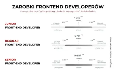 Zarobki junior React developer: mediana 4359 PLN, 25% zarabia poniżej 3738 PLN, 25% powyżej 5525 PLN.