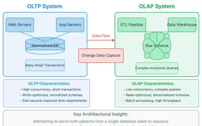Porównanie architektoniczne systemów baz danych OLTP i OLAP. OLTP obsługuje wiele małych transakcji, OLAP złożone zapytania analityczne.