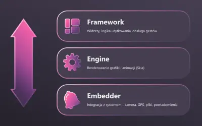Flutter to framework do tworzenia aplikacji. Składa się z frameworka, silnika i embeddera, co pozwala na tworzenie pięknych interfejsów.