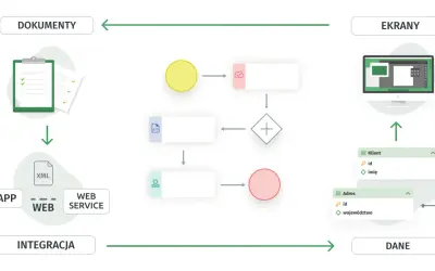 Schemat procesów w notacji BPMN 2.0: dokumenty, integracja aplikacji z web service, dane klienta i adres, ekrany.