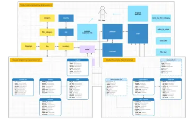 Diagramy przedstawiające struktury danych: model koncepcyjny, logiczny i fizyczny.