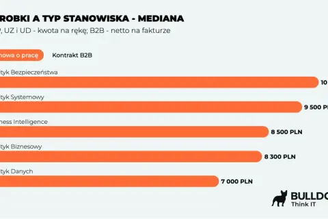 Zarobki analityka biznesowego na umowie o pracę: od 7000 do 10000 PLN. Wykres porównuje medianę wynagrodzeń.