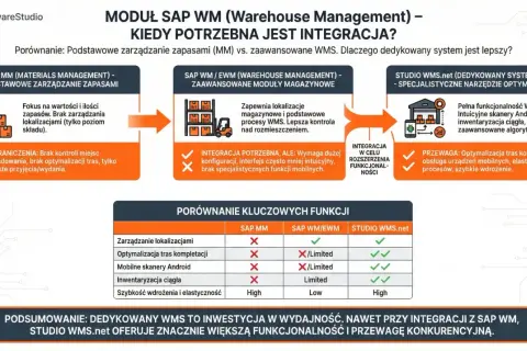 Porównanie SAP MM, SAP WM/EWM i Studio WMS.net. Analiza funkcjonalności i korzyści dla SAP transakcje magazynowe.