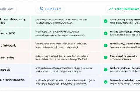 Diagram przedstawia obszary procesów, działania AI i efekty biznesowe. Usprawnienia dzięki low code: szybsza obsługa, mniejsze błędy, niższe koszty.