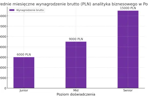 Wykres słupkowy pokazuje, jak rosną analityk danych zarobki wraz z doświadczeniem: Junior (6000 PLN), Mid (9000 PLN), Senior (15000 PLN).
