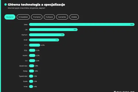 Wykres słupkowy pokazuje, że Java jest najpopularniejszą technologią dla **back end developerów** (38%), a następnie C# (18%) i Python (13%).