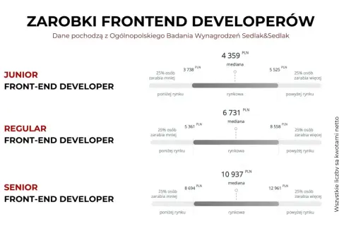 Zarobki junior React developer: mediana 4359 PLN, 25% zarabia poniżej 3738 PLN, 25% powyżej 5525 PLN.