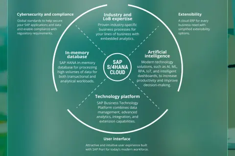 Schemat przedstawia kluczowe cechy SAP S/4HANA Cloud: bazę in-memory, AI, platformę technologiczną, interfejs użytkownika, zgodność, branżową wiedzę i rozszerzalność.