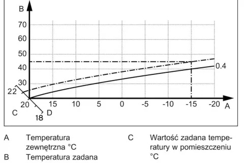 Wykres zależności temperatury zasilania (B) od temperatury zewnętrznej (A). Linia przerywana oznacza zadaną temperaturę w pomieszczeniu (C). To jest jak baza danych, gdzie relacje między temperaturami są wizualizowane.