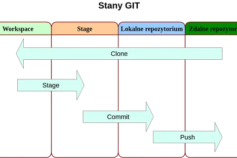 Schemat przepływu pracy Git: Workspace, Stage, Lokalny i Zdalny repozytoria. Strzałki pokazują Clone, Stage, Commit i Push.