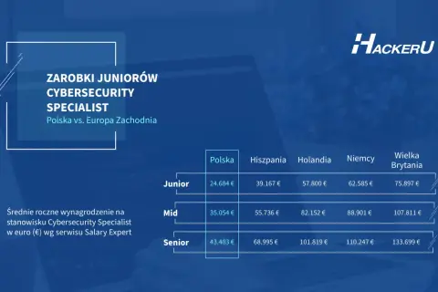 Porównanie zarobków juniorów cybersecurity w Polsce i Europie Zachodniej. Dane z Salary Expert.