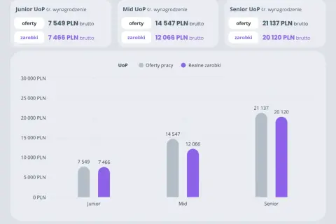 Wykres pokazuje, ile zarabia programista na różnych poziomach doświadczenia: Junior (7466 PLN), Mid (12066 PLN) i Senior (20120 PLN).